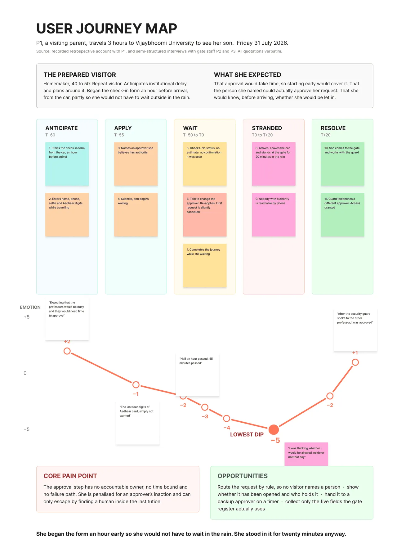 Campus Visitor Access: journey map