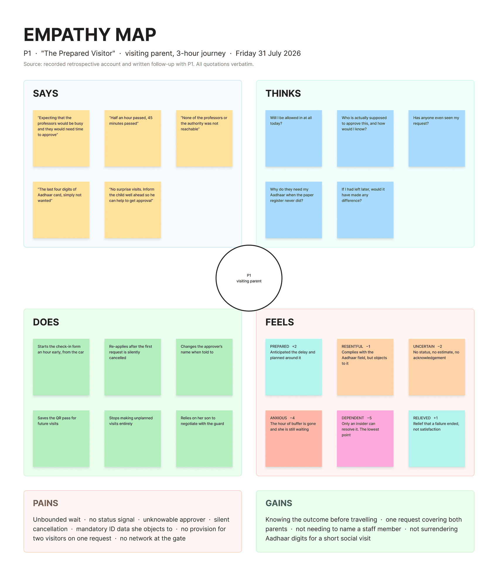 Empathy map for P1, the visiting parent, built in FigJam as four quadrants of sticky notes around a central persona marker. Says holds verbatim quotes including expecting that the professors would be busy, half an hour passed forty five minutes passed, none of the professors or the authority was not reachable, and the last four digits of Aadhaar card simply not wanted. Thinks holds questions such as will I be allowed in at all today, who is actually supposed to approve this, and has anyone even seen my request. Does records that she starts the form an hour early from the car, re-applies after the first request is silently cancelled, saves the QR pass, stops making unplanned visits, and relies on her son to negotiate with the guard. Feels runs prepared plus two, resentful minus one, uncertain minus two, anxious minus four, dependent minus five, and relieved plus one. Pains and gains are summarised beneath the quadrants.