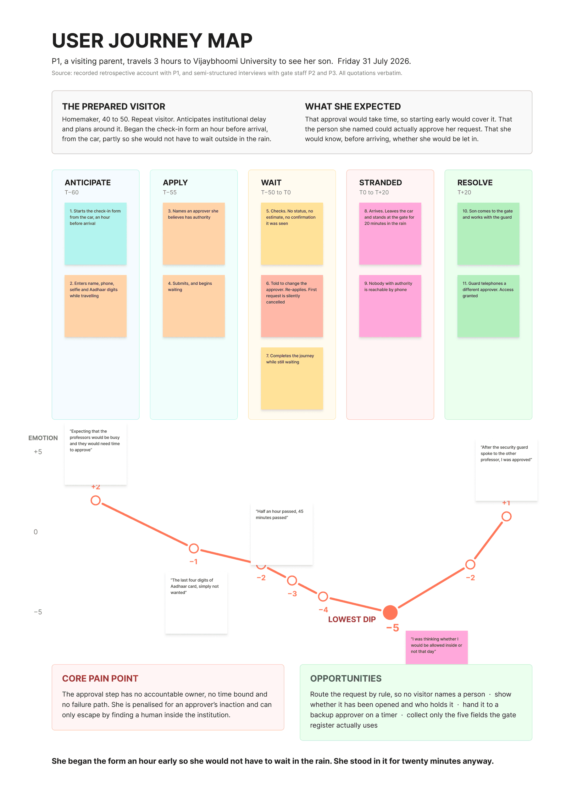 User journey map built in FigJam, running across five phase columns: Anticipate, Apply, Wait, Stranded and Resolve. Eleven numbered action stickies run from starting the form an hour early from the car through to a guard telephoning a different approver. Below the phases, an emotion line plotted from plus five to minus five begins at plus two, falls through minus one, minus two, minus three and minus four, reaches its lowest dip of minus five in the Stranded phase where she waits twenty minutes in the rain, then recovers to minus two and plus one on entry. Quote stickies sit beside the relevant points, and the core pain point and opportunities are summarised at the foot of the board.