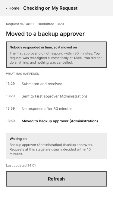 Wireframe of the moved-to-backup screen: nobody answered in 30 minutes, so the request moved to a backup approver at 13:59. A timeline shows each step, and nothing was cancelled.