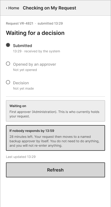 Wireframe of the proposed status screen. It shows three stages: Submitted, Opened by an approver, and Decision. It says the request is with the first approver, and that if nobody responds by 13:59, in 28 minutes, the request moves to a backup approver by itself.
