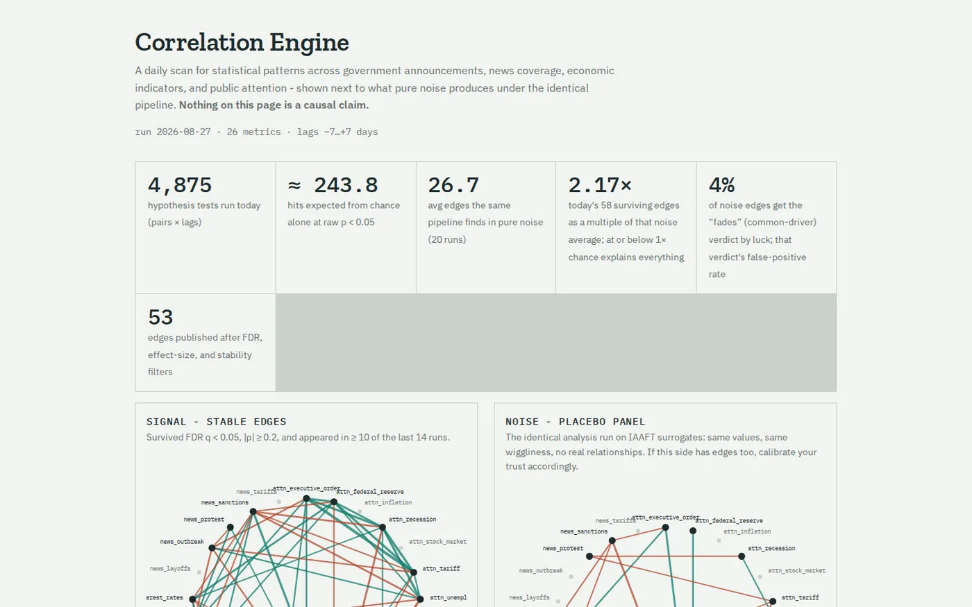 The Correlation Engine live site: tests run today, hits expected from chance, and the signal panel next to the noise panel.