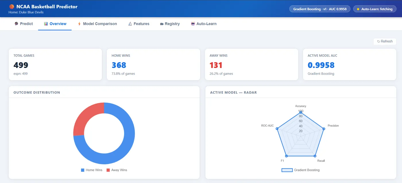 A second screen of the NCAA predictor dashboard.